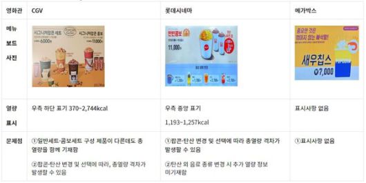 CGV·롯데시네마·메가박스, 영화관 내 메뉴보드 표시사항 예시