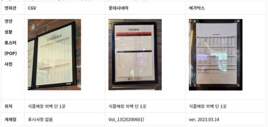 CGV·롯데시네마·메가박스, 영화관 내 영양성분 포스터(POP) 표기사항 예시