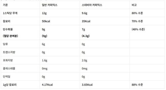 일반과 펄세스 스테비아 커피믹스 성분 비교