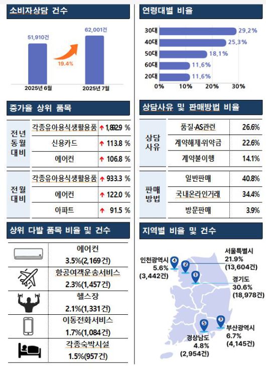2025년 7월 소비자상담 동향 분석’ 결과 (요약)