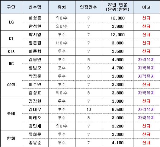 2023년 퓨처스리그 FA 자격 선수 명단 사진=한국야구위원회(KBO) 제공