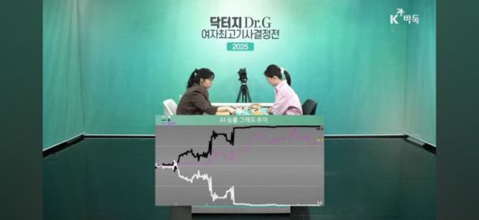 인공지능 승률 그래프가 흑의 완승국임을 보여주고 있다.(사진 K바둑 캡처)
