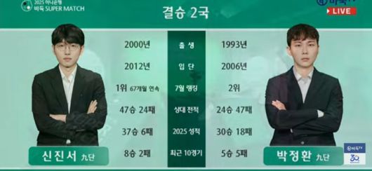 이날 대국이 있기 전까지 신진서 9단과 박정환 9단의 대결 비교표.(사진 바둑TV 캡처)
