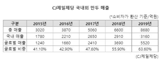 파이낸셜뉴스