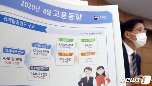 (세종=뉴스1) 장수영 기자 = 정동명 사회통계국장이 9일 정부세종청사 기획재정부 브리핑실에서 8월 고용동향 브리핑을 하고 있다. 통계청에 따르면 전년동월대비 15~64세 고용률은 1.1% 하락한 65.9% 이며 이 중 청년층(15~29세) 고용률은 1.1%p 하락한 42.9%이다. 실업률은 0.1%p 늘어난 3.1%이며 청년층은 0.5%p 늘어난 7.7%이다. 취업자는 27만 4000명 감소한 2708만 5000명으로 조사됐다. 2020.9.9/뉴스1 /사진=뉴스1화상