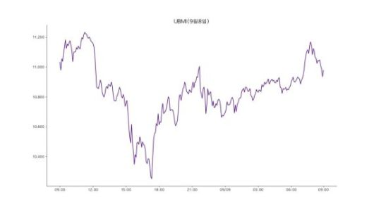 업비트 원화마켓에 상장된 모든 가상자산을 구성 종목으로 시장 전체 흐름을 지수화한 업비트 마켓 인덱스(UBMI) 지수는 9일 1만 976포인트로 전날보다 0.61% 하락했다.