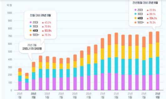 넷플릭스 결제금액 연령대별 증감 추이. 와이즈앱·리테일·굿즈 캡처.