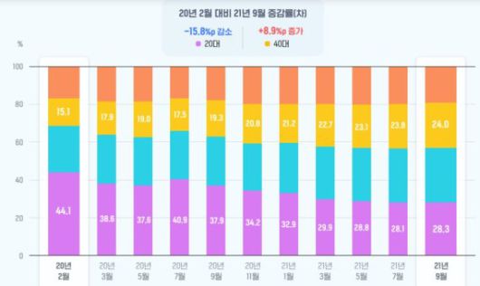 코로나19 1차 대유행 이후 넷플릭스 결제금액 비중 연령대별 증감 추이. 와이즈앱·리테일·굿즈 캡처.