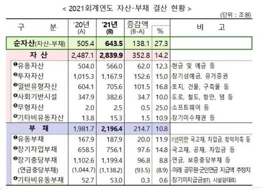 2021회계연도 자산·부채 결산 현황. 자료=기획재정부