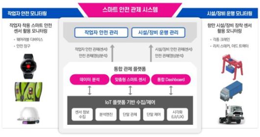스마트 안전관리통합관제시스템 개념도. LG유플러스 제공.