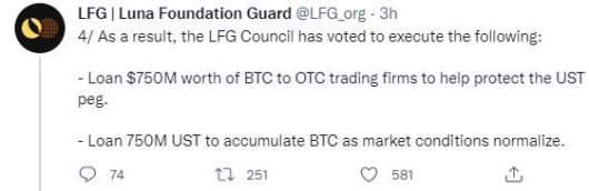 루나재단(LFG)은 디페깅 논란이 있은지 채 하루만에 보유 BTC를 활용해 UST 페깅을 방어하기 위한 방안을 제시했다. LFG는 "전통 금융시장의 변동성과 거시적 조건의 불확실성 하에서 UST 페그와 광범위한 테라 생태계의 안전성을 사전에 방어할 것"이라며 "UST페그를 보호하기 위해 장외거래(OTC) 회사에 7억5000만달러(약 9555억원) 상당의 BTC를 대출할 것"이라고 밝혔다. 해당 물량을 바탕으로 UST 페깅을 보호하기 위한 트레이딩에 나서겠다는 것이다./사진=fnDB