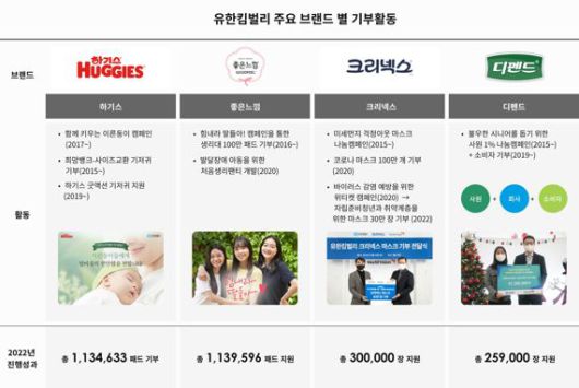 유한킴벌리 제공