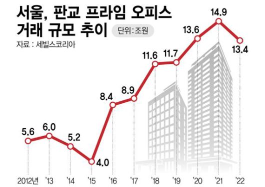 서울·판교 프라임오피스 거래규모 추이 /그래픽=정기현 기자