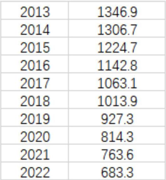 중국의 연도별 혼인 건수 추이. 중국 매체 제일재경 캡처.