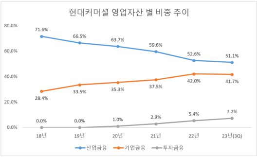 현대커머셜 영업자산별 비중 추이. 자료=현대커머셜 제공
