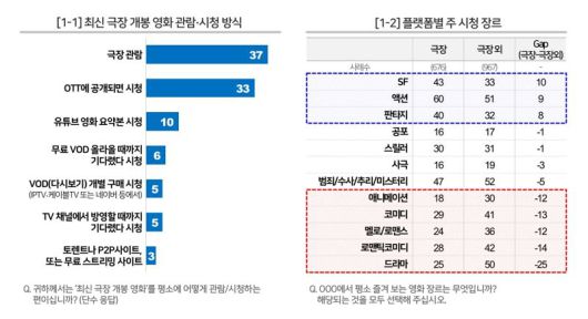 '영화 관람·시청 형태' 조사 결과 정보 이미지. 컨슈머인사이트 제공