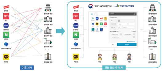 디지털인증확산센터 도입 후 변화. 과기정통부 제공