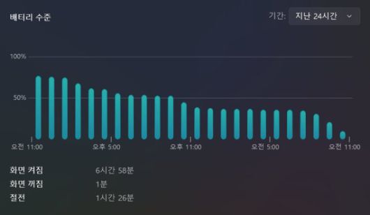 배터리가 75% 가량 남은 상황에서 측정한 갤럭시 북5 프로 화면켜짐 시간. 사진=구자윤 기자