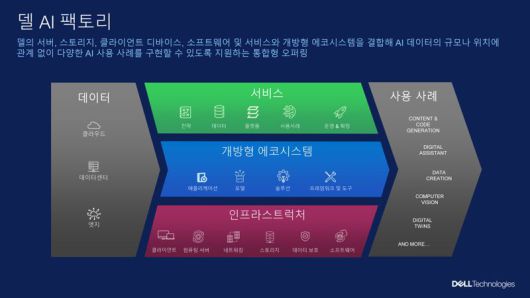 델 AI 팩토리 소개. 한국 델 테크놀로지스 제공