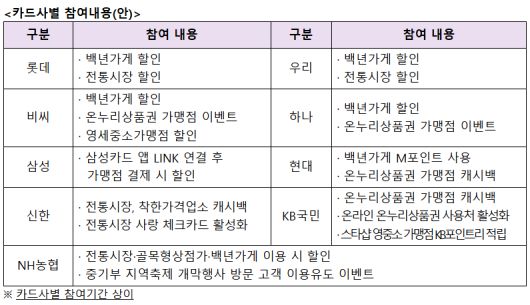 2025 동행축제 카드사별 혜택. 중소벤처기업부 제공