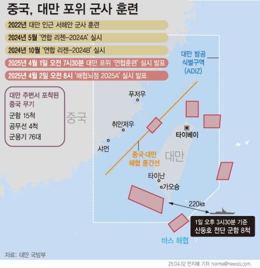 중국군이 1~2일 이틀간의 '대만 포위' 훈련을 벌인데 대해 주요 7개국(G7)이 6일(현지 시간) 반대 입장을 밝혔다. 중국군 대만포위훈련 그래픽. 뉴시스