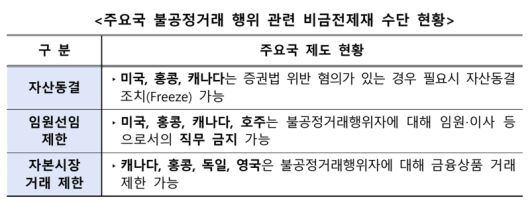 주요국 불공정거래 행위 관련 비금전제재 수단 현황. 금융위원회 제공