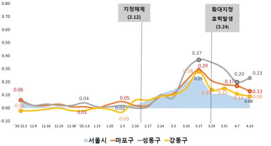 마포·성동·강동구의 주간 아파트 가격 변동률 추이. 서울시 제공
