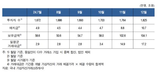 가상자산이용자보호법 시행 이후 가상자산 거래 현황. 한국은행 제공.