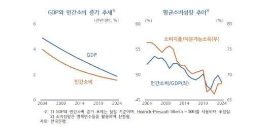 ‘인구 요인이 소비성향에 미치는 영향과 시사점’ 캡처. KDI