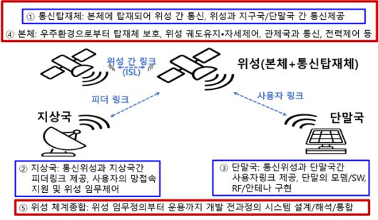 저궤도 위성통신 시스템 구성도. 우주항공청 제공