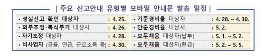 종합소득세 신고 납부 대상 모바일 안내문 발송 일정. 자료:국세청