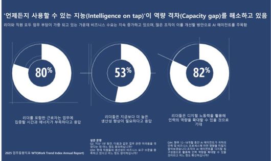 마이크로소프트 2025 업무동향지표 AI-인간 협업 시대. 마이크로소프트 제공