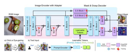 GraspSAM 전체 파이프라인. GIST 제공