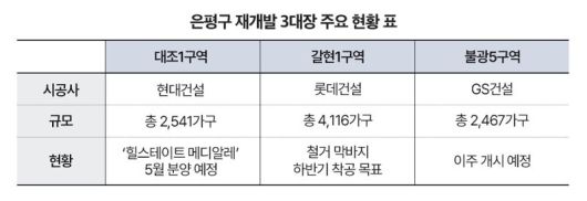 은평구 재개발 3대장 주요 현황 표.