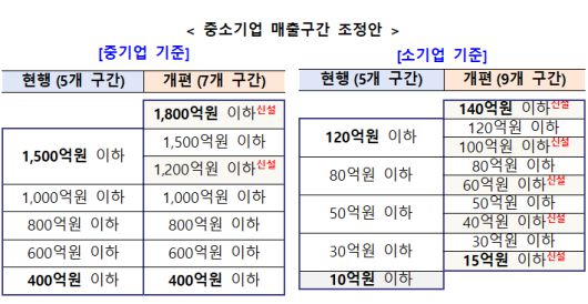 중소기업 매출액 기준 개편안. 중소벤처기업부 제공