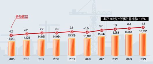 2024년 도로 교통량 조사 결과 중 최근 10년 평균 일교통량 추이. 국토교통부 제공