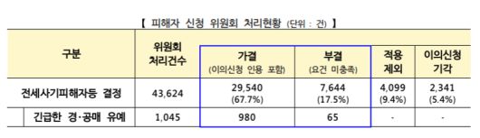 피해자 신청 위원회 처리현황. 국토교통부 제공