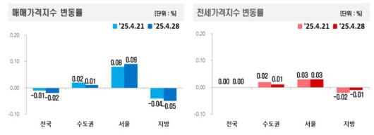 한국부동산원 제공