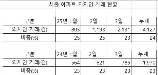 자료 : 한국부동산원