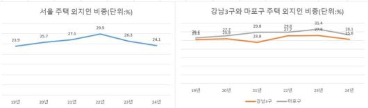 자료 : 한국부동산원·한국주택협회