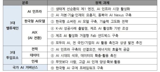 AI G3 국가로 도약하기 위한 10대 정책과제. 대한상의 제공