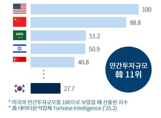 글로벌 AI 민간투자 수준. 대한상의 제공
