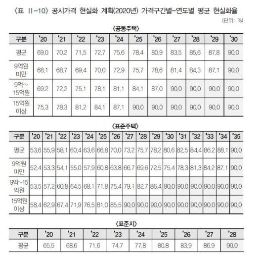 자료 : '종합부동산세의 경제적 효과 및 향후 정책 방안' 보고서
