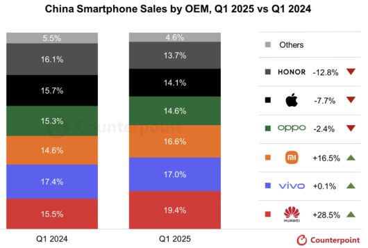 카운터포인트리서치 중국 내 스마트폰 판매량 집계. 카운터포인트리서치 제공