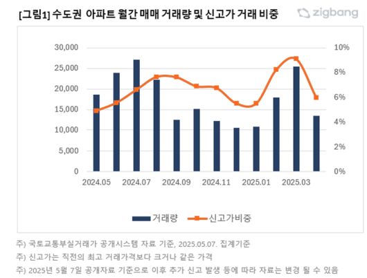 수도권 아파트 월간 매매 거래량 및 신고가 거래 비중. 직방 제공
