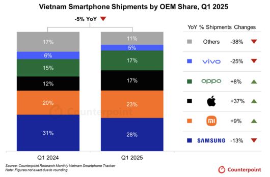 2025년 1-4분기 베트남 스마트폰 시장 점유율. 카운터포인트 제공