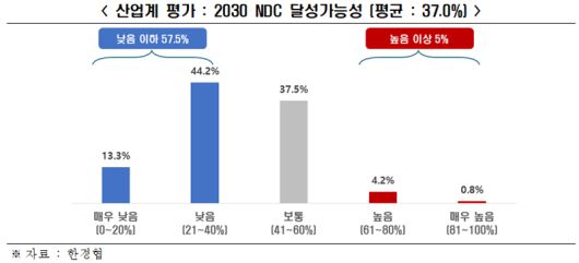 2030 국가온실가스 감축목표(NDC) 달성가능성 관련 한국경제인협회가 진행한 설문조사. 한경협 제공