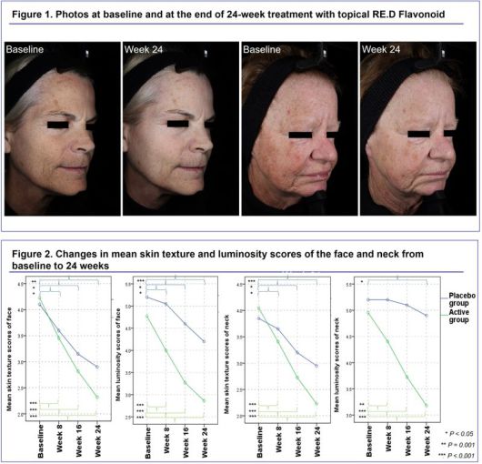 레드플라보노이드 24주 인체적용시험결과. 아모레퍼시픽 미국피부연구학회 발표 자료 발췌.