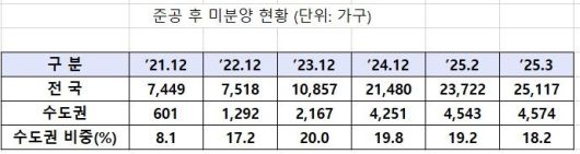 자료 : 국토교통부