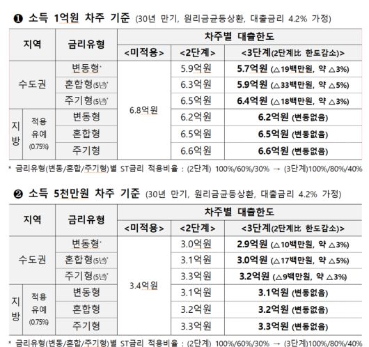 3단계 스트레스 DSR 적용시 차주별 주택담보대출 한도 변화. 출처=금융당국                                    3단계 스트레스 DSR 적용시 차주별 신용대출 한도 변화. 출처=금융당국
